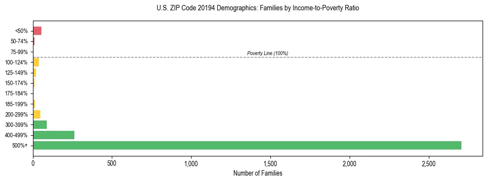 Horizontal bar chart showing family distribution by income-to-poverty ratio in US ZIP Code 20194, based on 2023 ACS data.