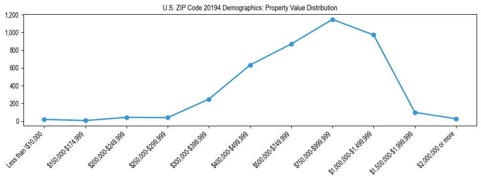 Line chart showing the distribution of property values for owner-occupied housing units in US ZIP Code 20194.