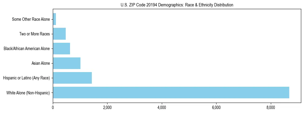 Race and Ethnicity Distribution Chart for US ZIP Code 20194
