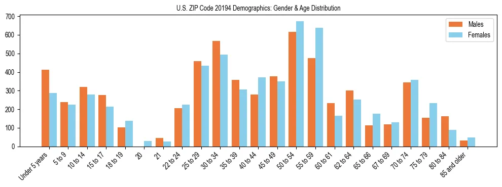 Bar chart showing the population distribution of US ZIP Code 20194 by age group and gender, based on 2023 ACS data.