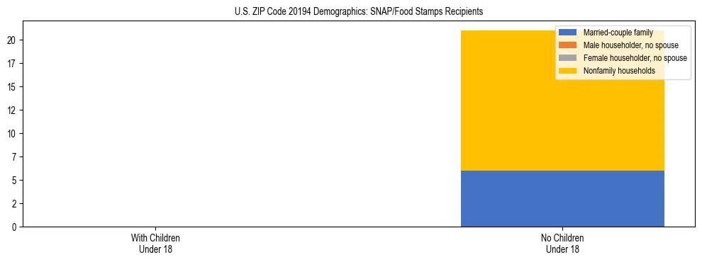 Stacked bar chart showing SNAP/Food Stamps recipient household composition by presence of children under 18 in US ZIP Code 20194, based on 2023 ACS data.