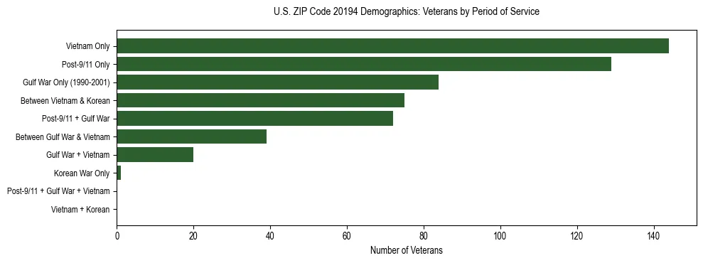 Horizontal bar chart showing veteran distribution by period of military service in US ZIP Code 20194, based on 2023 ACS data.