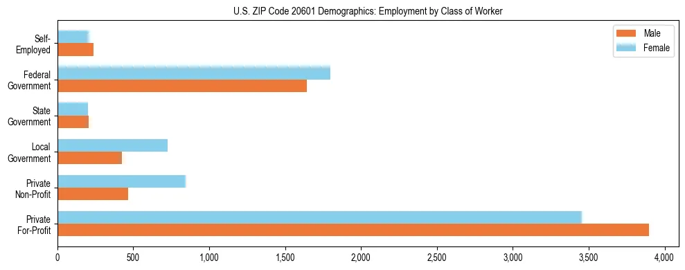 Horizontal bar chart showing employment distribution by class of worker and gender in US ZIP Code 20601, based on 2023 ACS data.