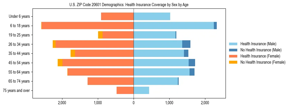 Pyramid chart showing health insurance coverage by age and sex in US ZIP Code 20601.