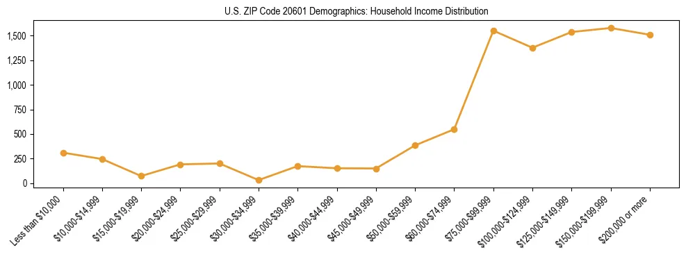Horizontal bar chart showing household income distribution in US ZIP Code 20601.