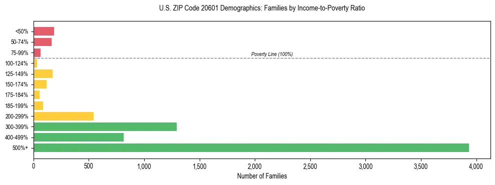 Horizontal bar chart showing family distribution by income-to-poverty ratio in US ZIP Code 20601, based on 2023 ACS data.