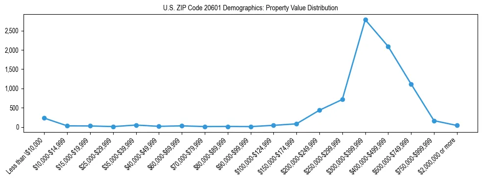 Line chart showing the distribution of property values for owner-occupied housing units in US ZIP Code 20601.