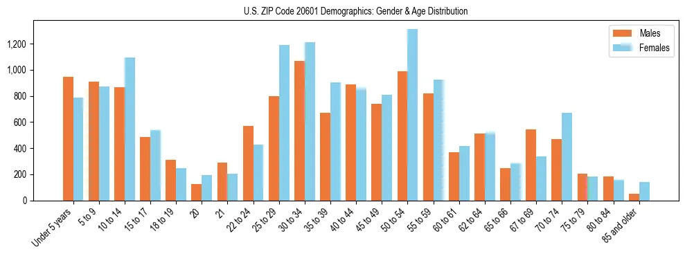 Bar chart showing the population distribution of US ZIP Code 20601 by age group and gender, based on 2023 ACS data.