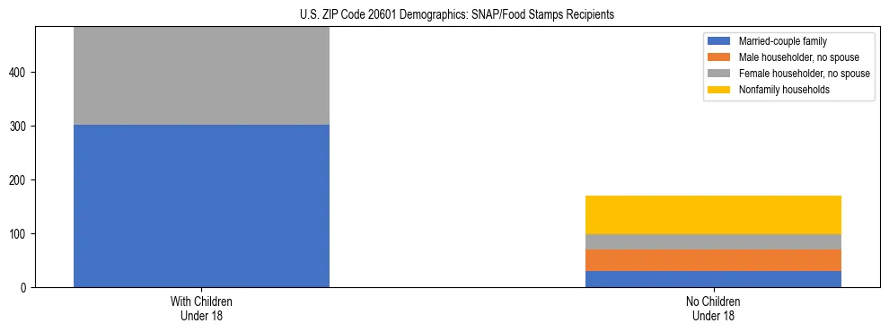 Stacked bar chart showing SNAP/Food Stamps recipient household composition by presence of children under 18 in US ZIP Code 20601, based on 2023 ACS data.