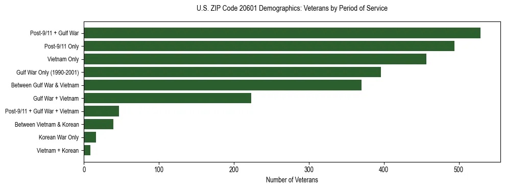 Horizontal bar chart showing veteran distribution by period of military service in US ZIP Code 20601, based on 2023 ACS data.