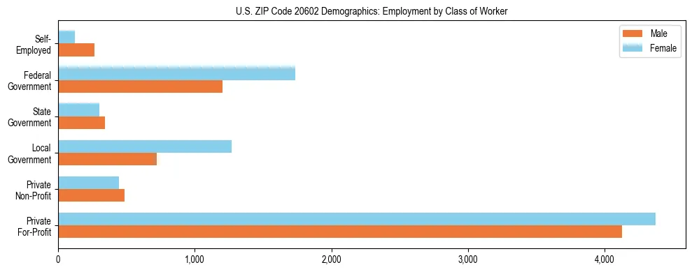 Horizontal bar chart showing employment distribution by class of worker and gender in US ZIP Code 20602, based on 2023 ACS data.