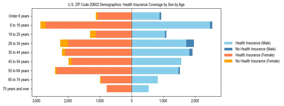 Pyramid chart showing health insurance coverage by age and sex in US ZIP Code 20602.