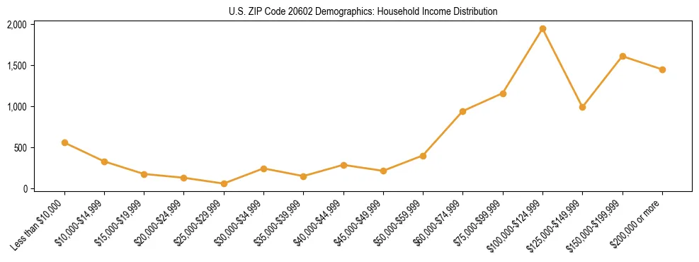 Horizontal bar chart showing household income distribution in US ZIP Code 20602.
