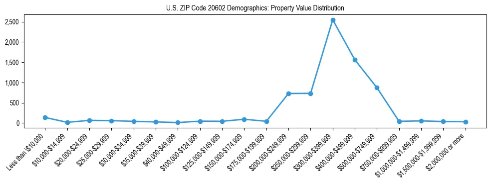 Line chart showing the distribution of property values for owner-occupied housing units in US ZIP Code 20602.