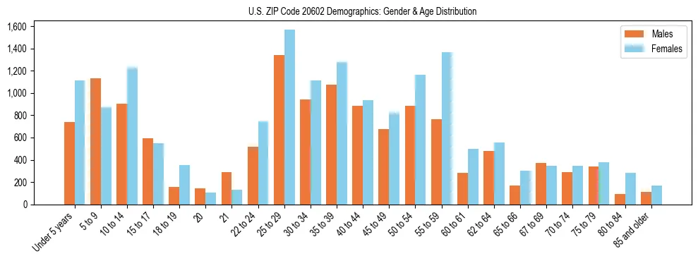 Bar chart showing the population distribution of US ZIP Code 20602 by age group and gender, based on 2023 ACS data.