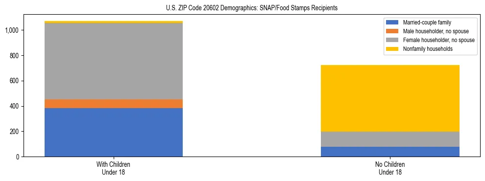 Stacked bar chart showing SNAP/Food Stamps recipient household composition by presence of children under 18 in US ZIP Code 20602, based on 2023 ACS data.