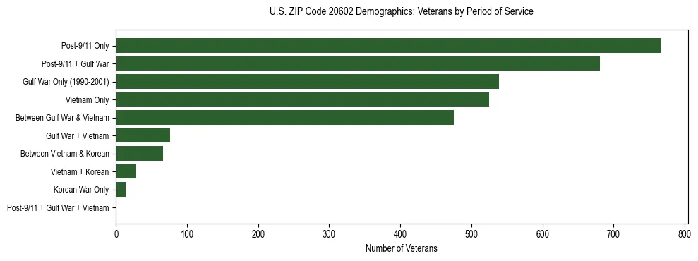 Horizontal bar chart showing veteran distribution by period of military service in US ZIP Code 20602, based on 2023 ACS data.