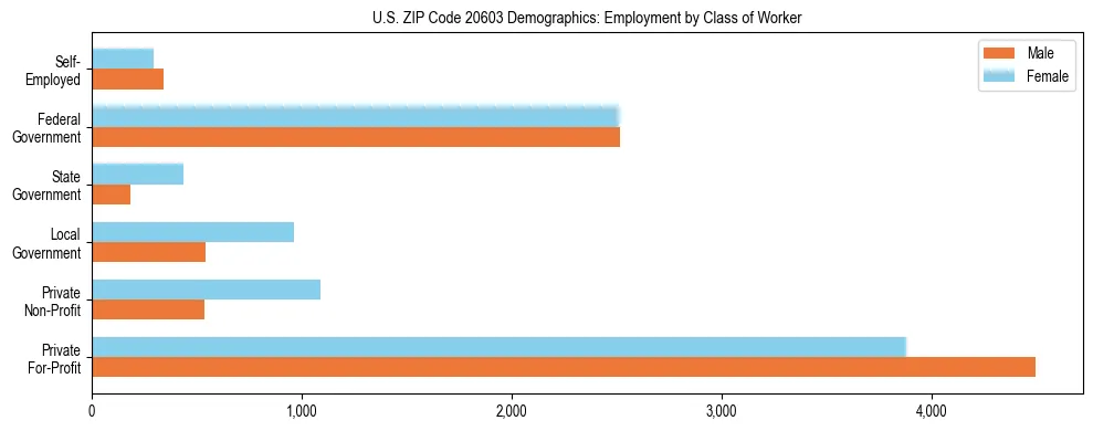Horizontal bar chart showing employment distribution by class of worker and gender in US ZIP Code 20603, based on 2023 ACS data.