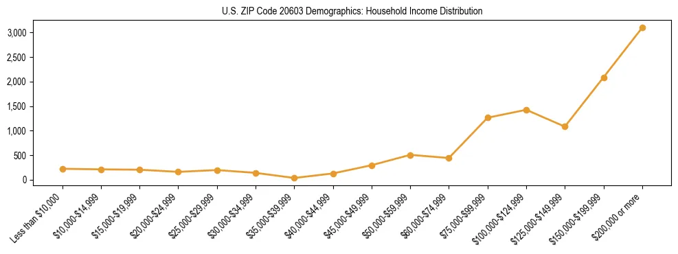 Horizontal bar chart showing household income distribution in US ZIP Code 20603.