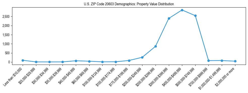 Line chart showing the distribution of property values for owner-occupied housing units in US ZIP Code 20603.