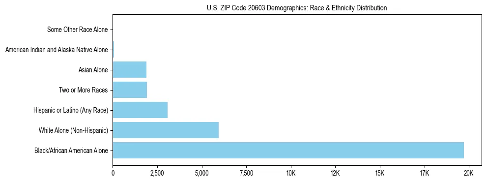 Race and Ethnicity Distribution Chart for US ZIP Code 20603