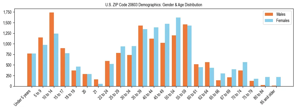 Bar chart showing the population distribution of US ZIP Code 20603 by age group and gender, based on 2023 ACS data.