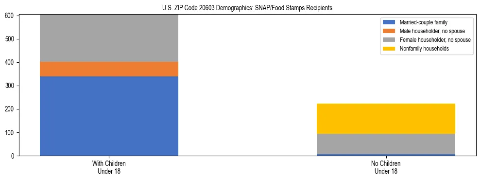 Stacked bar chart showing SNAP/Food Stamps recipient household composition by presence of children under 18 in US ZIP Code 20603, based on 2023 ACS data.