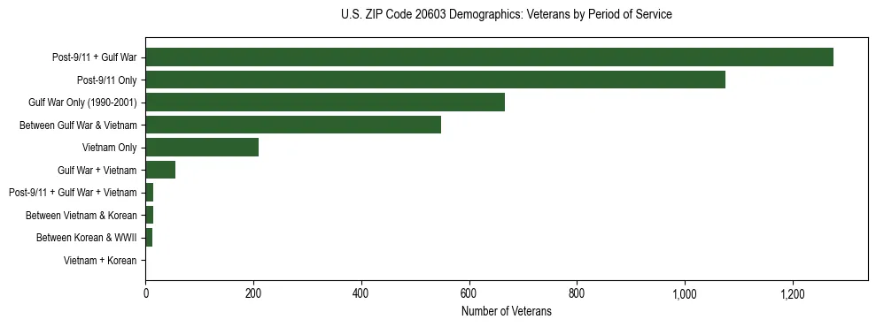 Horizontal bar chart showing veteran distribution by period of military service in US ZIP Code 20603, based on 2023 ACS data.