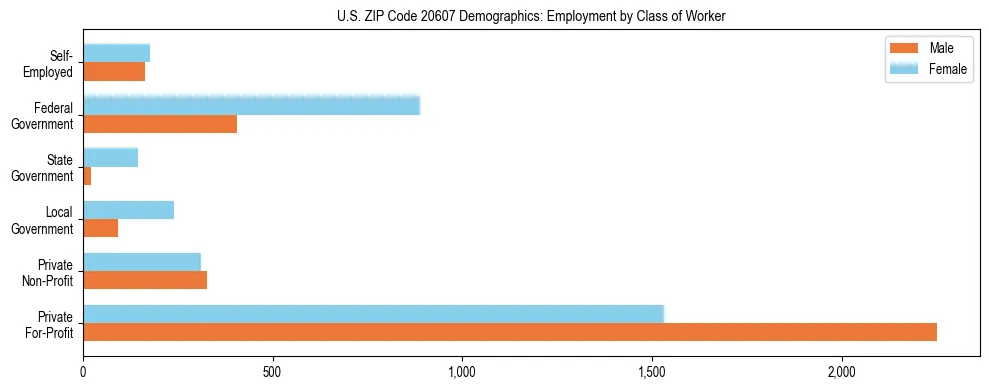Horizontal bar chart showing employment distribution by class of worker and gender in US ZIP Code 20607, based on 2023 ACS data.