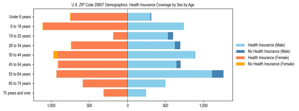 Pyramid chart showing health insurance coverage by age and sex in US ZIP Code 20607.