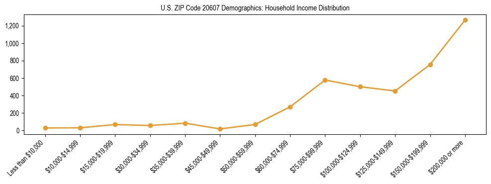 Horizontal bar chart showing household income distribution in US ZIP Code 20607.