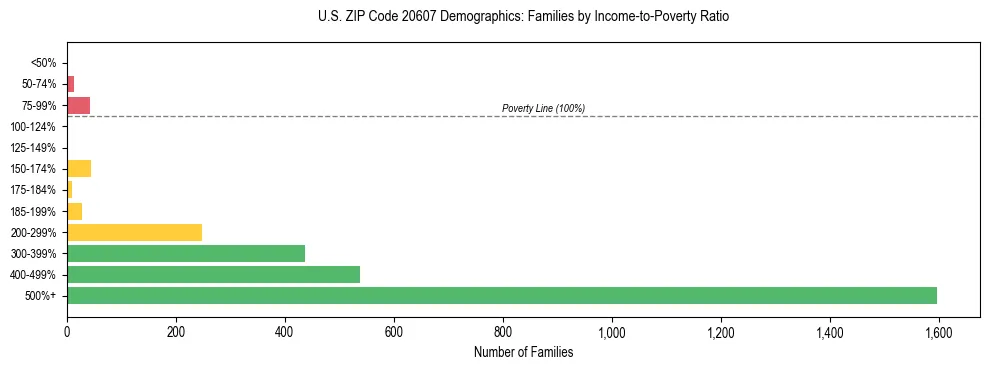 Horizontal bar chart showing family distribution by income-to-poverty ratio in US ZIP Code 20607, based on 2023 ACS data.