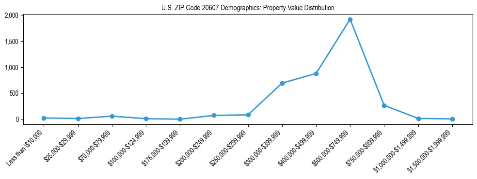 Line chart showing the distribution of property values for owner-occupied housing units in US ZIP Code 20607.