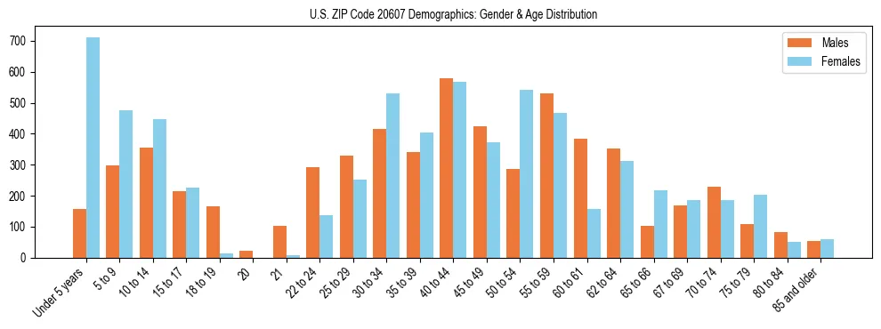Bar chart showing the population distribution of US ZIP Code 20607 by age group and gender, based on 2023 ACS data.
