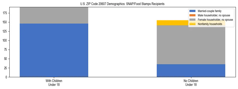 Stacked bar chart showing SNAP/Food Stamps recipient household composition by presence of children under 18 in US ZIP Code 20607, based on 2023 ACS data.
