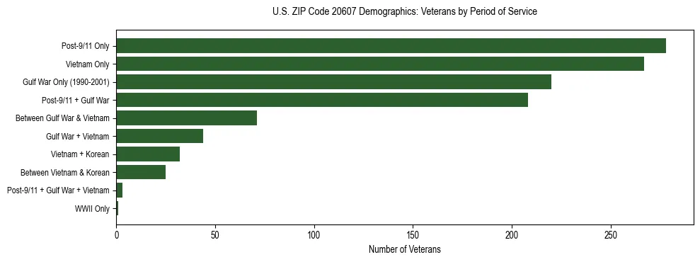 Horizontal bar chart showing veteran distribution by period of military service in US ZIP Code 20607, based on 2023 ACS data.