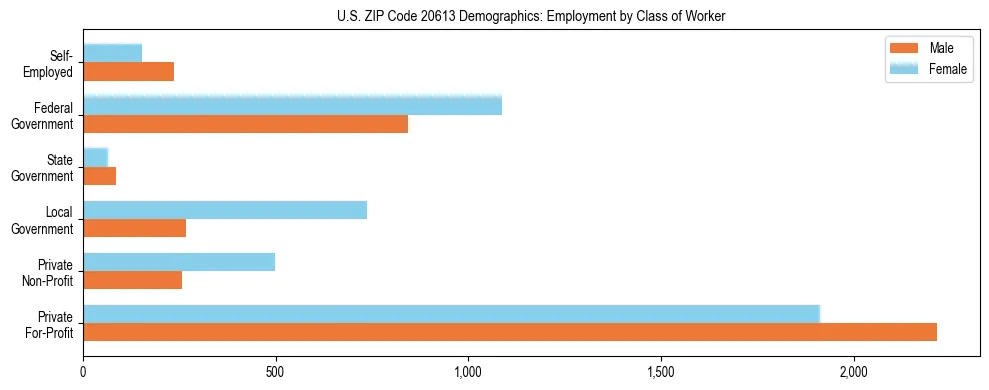 Horizontal bar chart showing employment distribution by class of worker and gender in US ZIP Code 20613, based on 2023 ACS data.