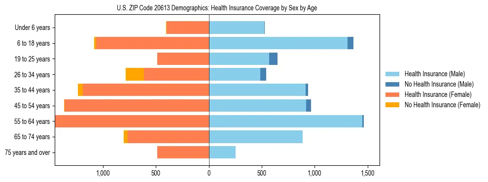 Pyramid chart showing health insurance coverage by age and sex in US ZIP Code 20613.