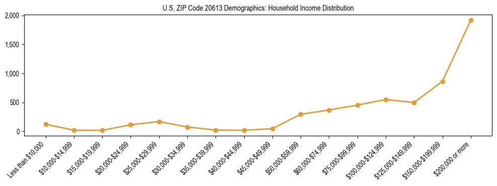 Horizontal bar chart showing household income distribution in US ZIP Code 20613.