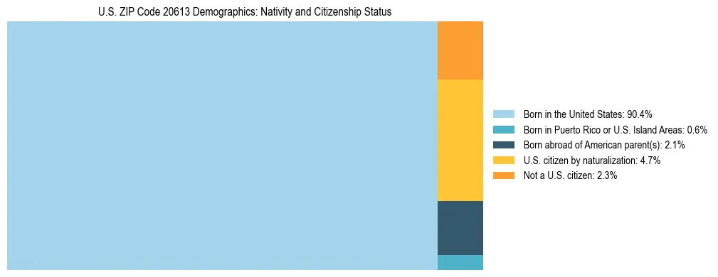 Treemap showing the population distribution by nativity and citizenship status in US ZIP Code 20613 based on U.S. Census data.