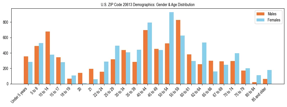 Bar chart showing the population distribution of US ZIP Code 20613 by age group and gender, based on 2023 ACS data.