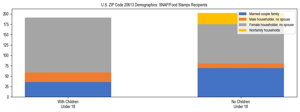 Stacked bar chart showing SNAP/Food Stamps recipient household composition by presence of children under 18 in US ZIP Code 20613, based on 2023 ACS data.