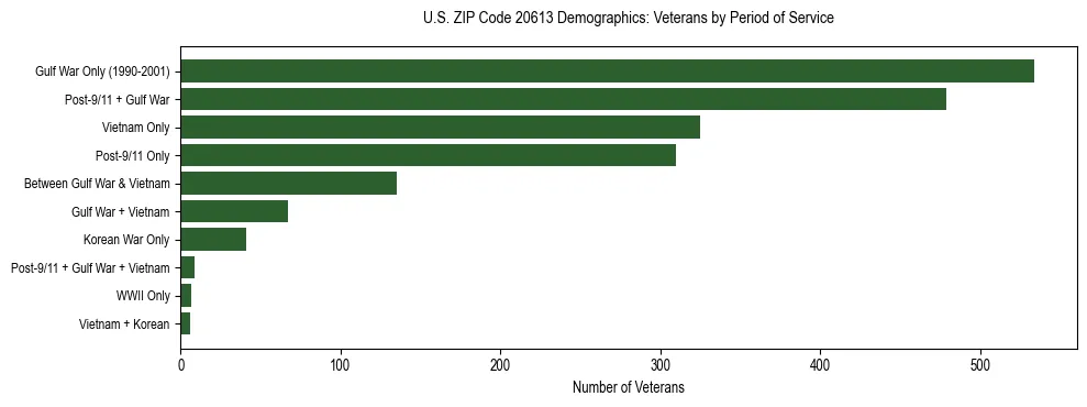 Horizontal bar chart showing veteran distribution by period of military service in US ZIP Code 20613, based on 2023 ACS data.