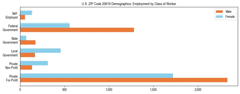 Horizontal bar chart showing employment distribution by class of worker and gender in US ZIP Code 20619, based on 2023 ACS data.