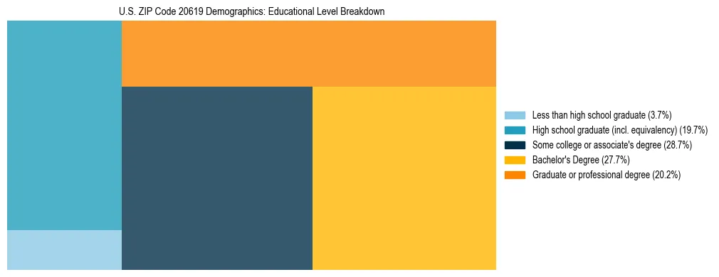 Treemap chart illustrating the educational attainment breakdown for population 25 years and over in US ZIP Code 20619.