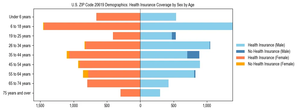 Pyramid chart showing health insurance coverage by age and sex in US ZIP Code 20619.