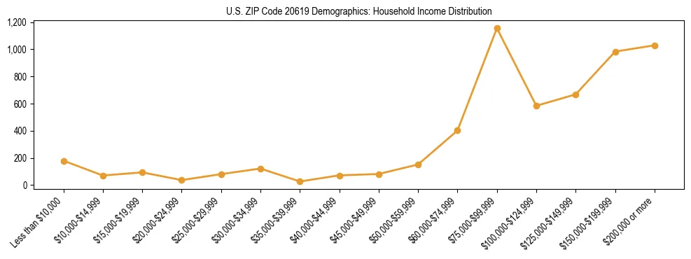 Horizontal bar chart showing household income distribution in US ZIP Code 20619.