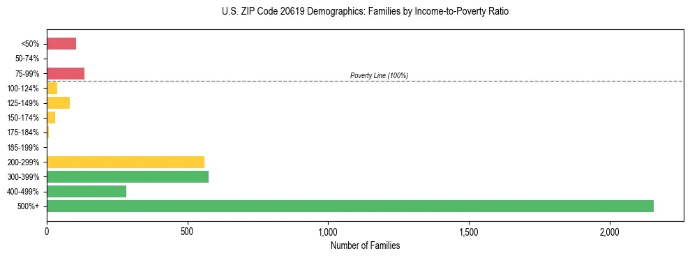 Horizontal bar chart showing family distribution by income-to-poverty ratio in US ZIP Code 20619, based on 2023 ACS data.