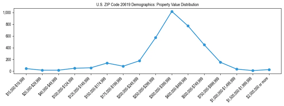 Line chart showing the distribution of property values for owner-occupied housing units in US ZIP Code 20619.