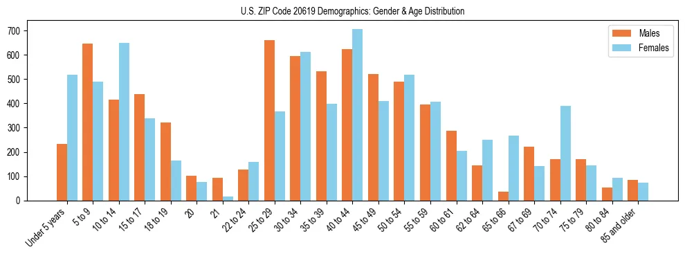 Bar chart showing the population distribution of US ZIP Code 20619 by age group and gender, based on 2023 ACS data.